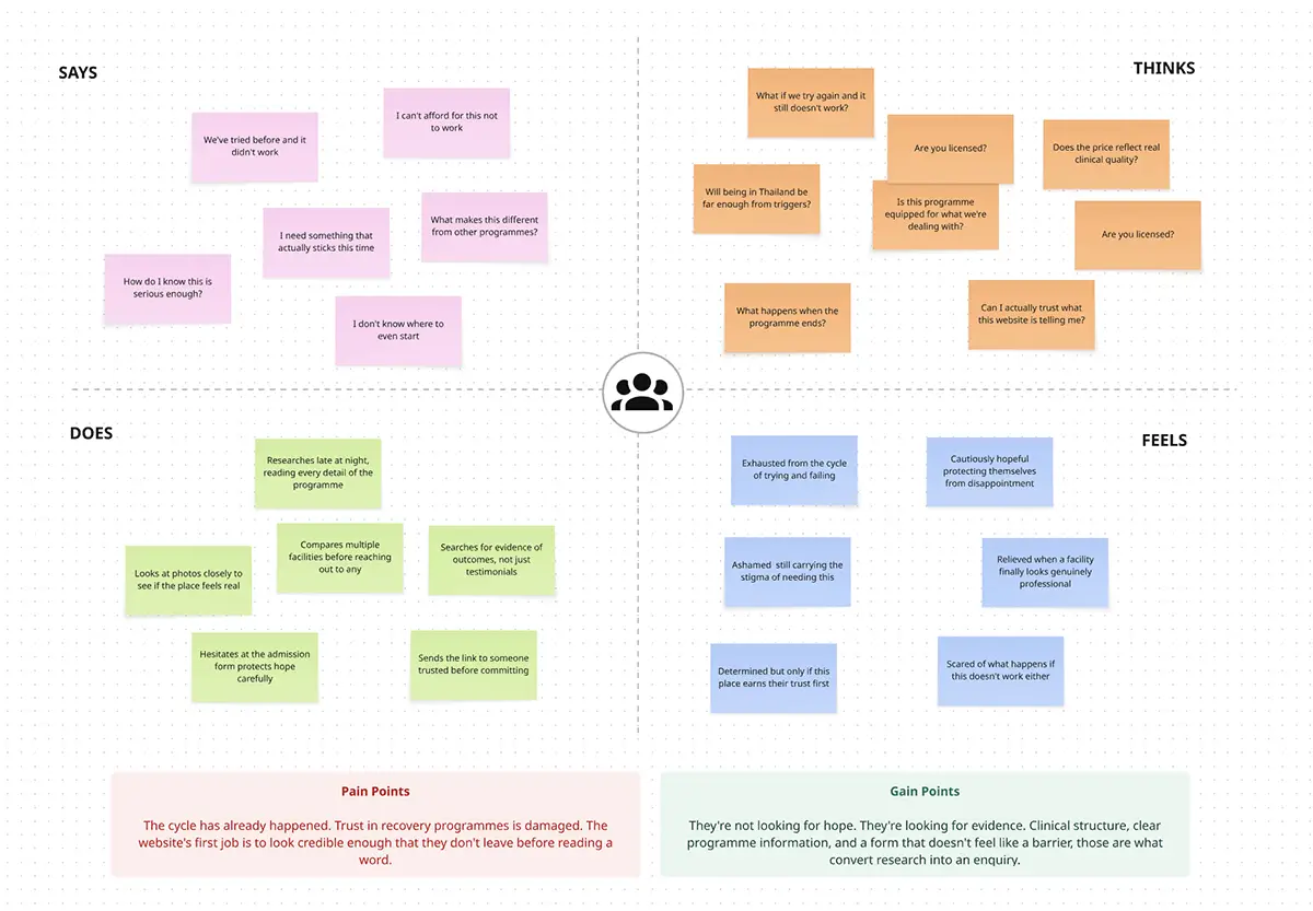 Siam Rehab User Empathy Map Canvas
